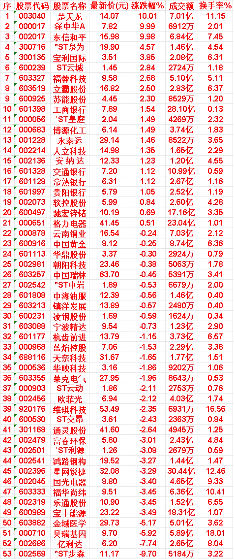 8月24日，MACD日线金叉的50名单汇总楚天龙：涨跌幅 10.01%，成交额 