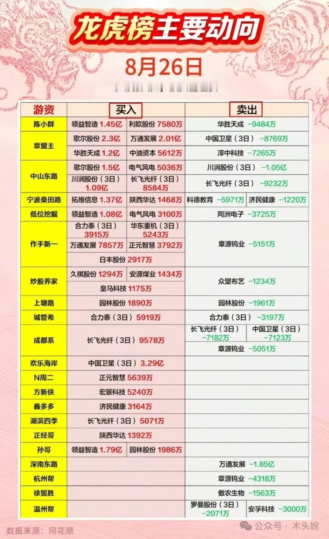周二游资大佬都买了什么？
8月26日游资大佬章盟主买入歌尔股份2.30亿、中油资