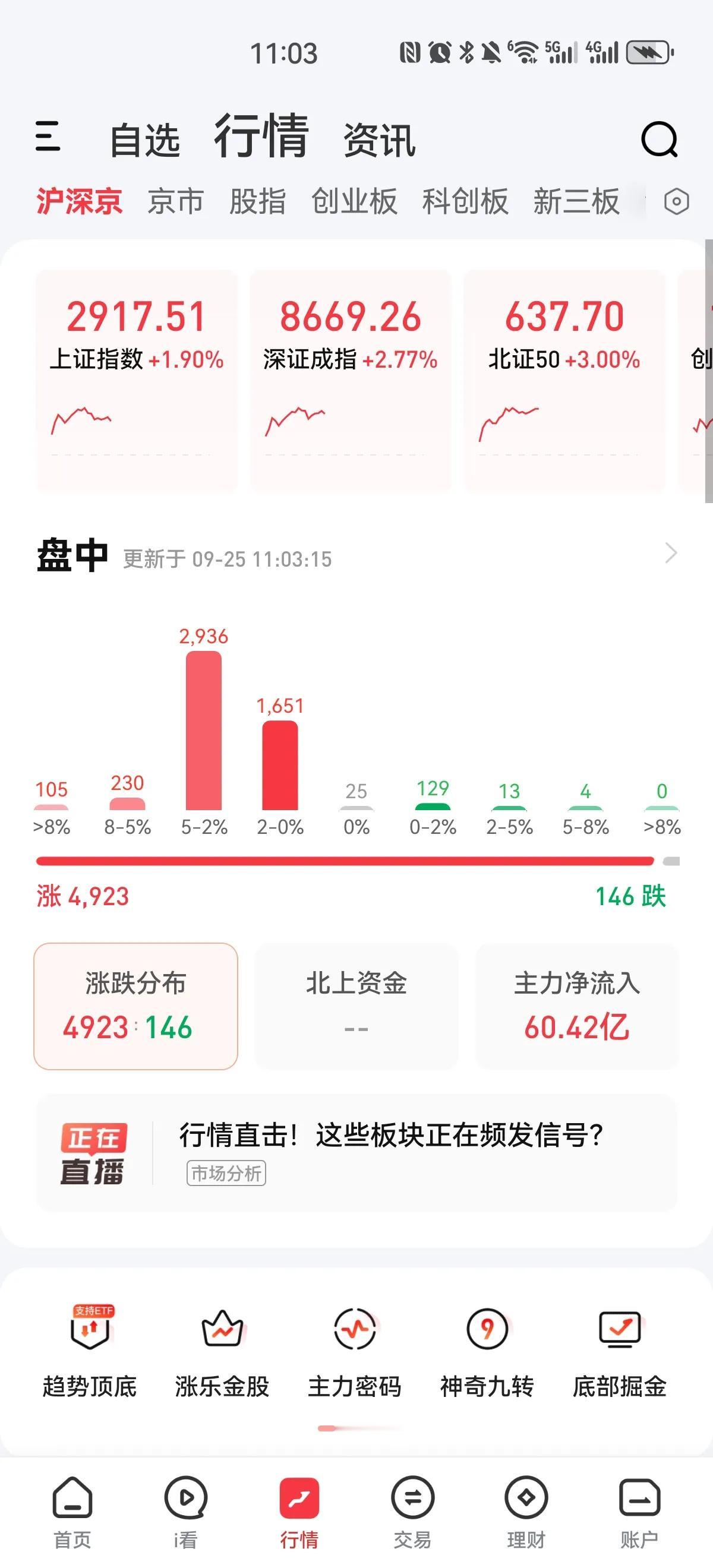 A股没有长牛，只有疯牛[打脸]上午还有半小时收盘，成交量已经七千多亿，继昨天暴涨