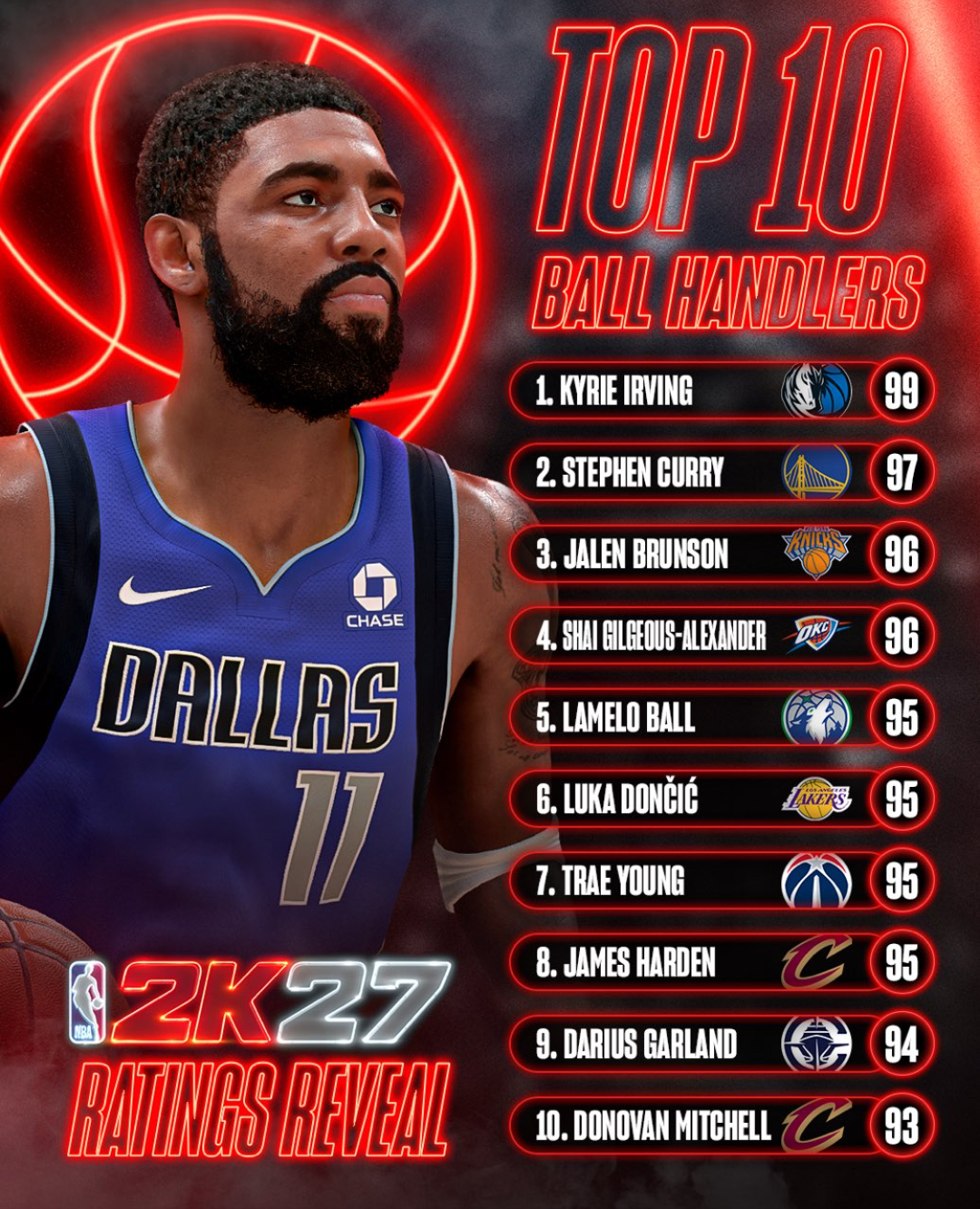 NBA 2K27 运球能力值前十榜单:99- 凯里·欧文97-斯蒂芬·库里96-
