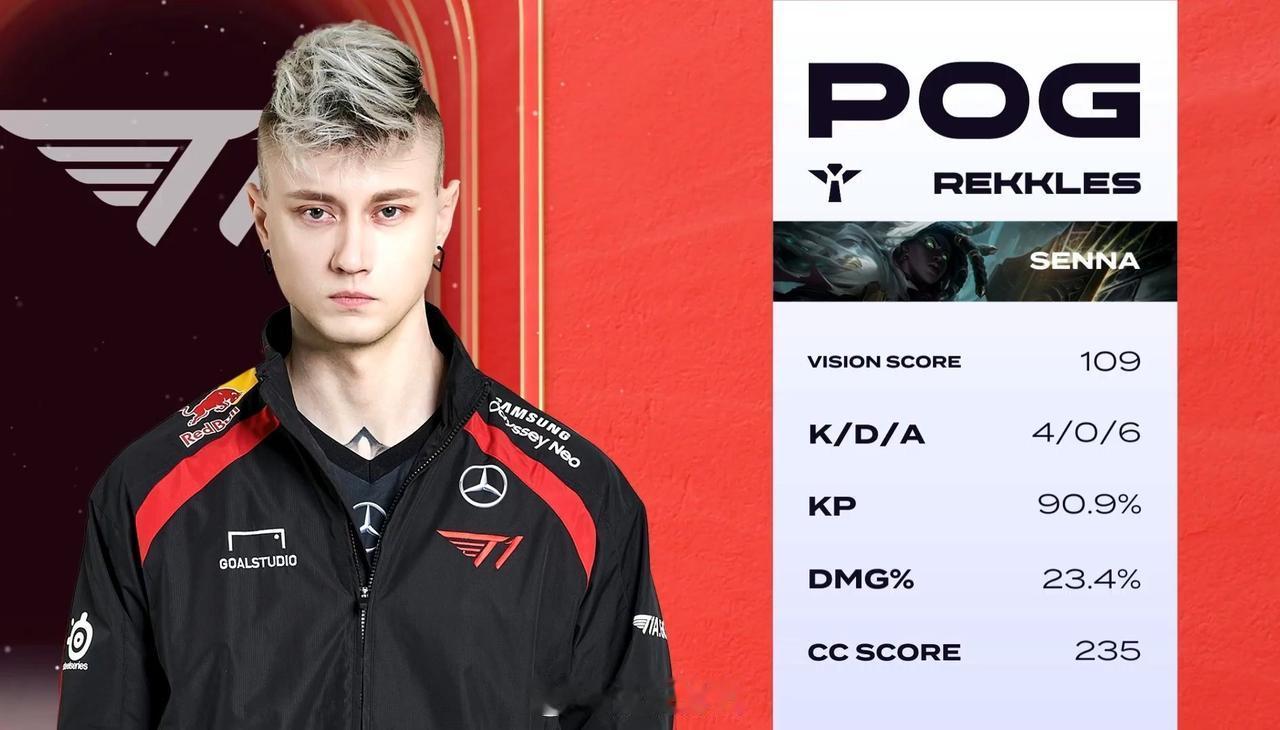 Rekkles在#2024lckcl# 的首次亮相中以4-0-6的战绩获得POG