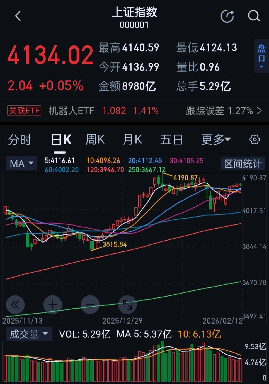 今日大A三大指数集体收涨，收盘沪指涨0.05%，深成指涨0.86%，创业板指涨1