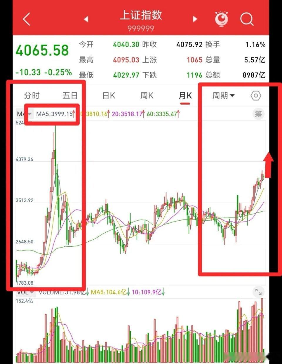 2月7日，根据月线结构分析，上证指数处于慢牛行情中，三月的高点在4300点以上。