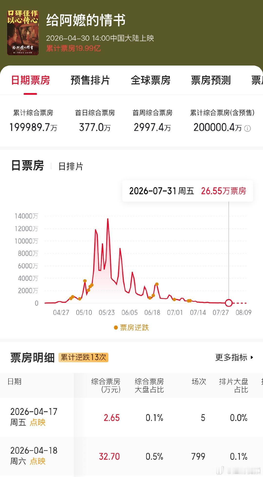 给阿嬷的情书票房超20亿给阿嬷的情书票房已超20亿前段时间，电影《给阿嬷的情书》