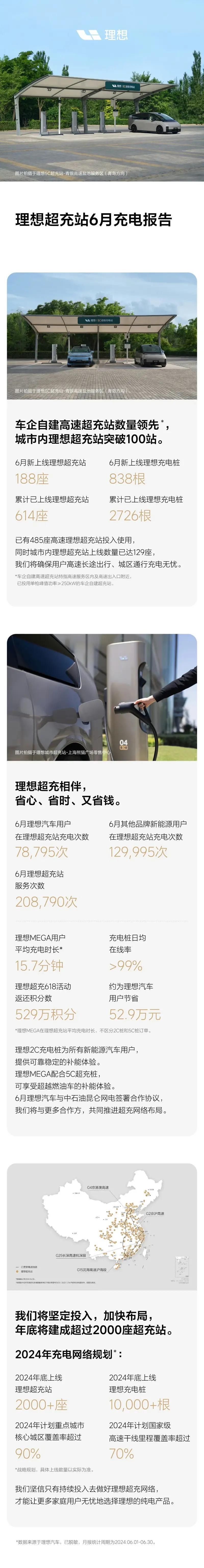 日前，理想汽车公布6月充电报告。2024年6月累计上线188座理想超充站，共计8