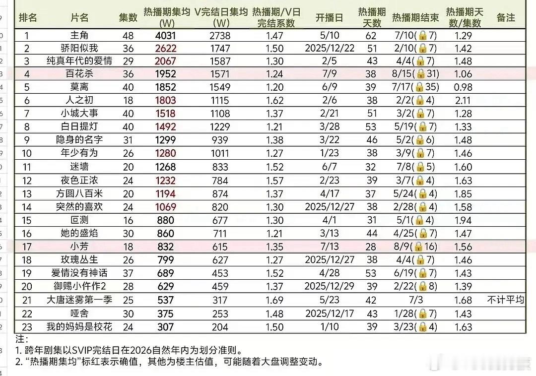 孟子义 🎉孟子义百花杀超短热播期云合集均26年腾讯独播古偶暂第一☝️ 