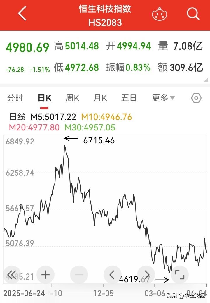 恒生科技指数再度跌破5000点，由此可见，香港市场的投资者对高估的科技股兴趣寥寥
