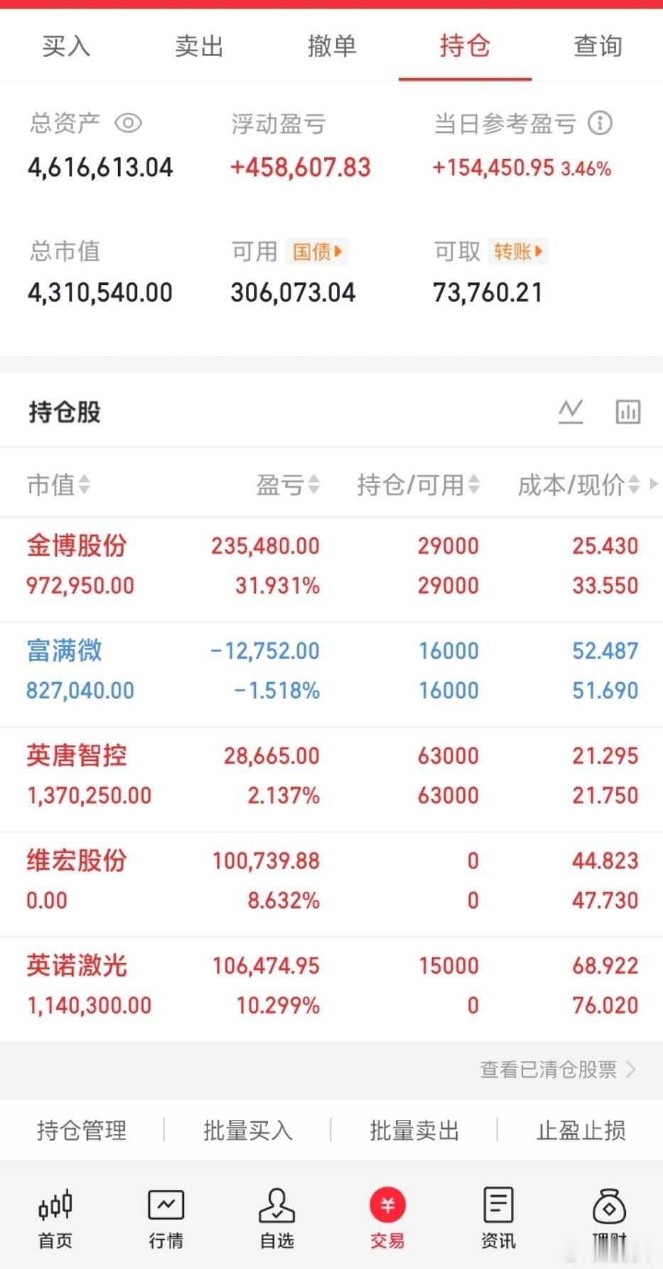 A股A股成交跌破3万亿A股风华高科反包涨停150w本金，目标1年做到1500w，