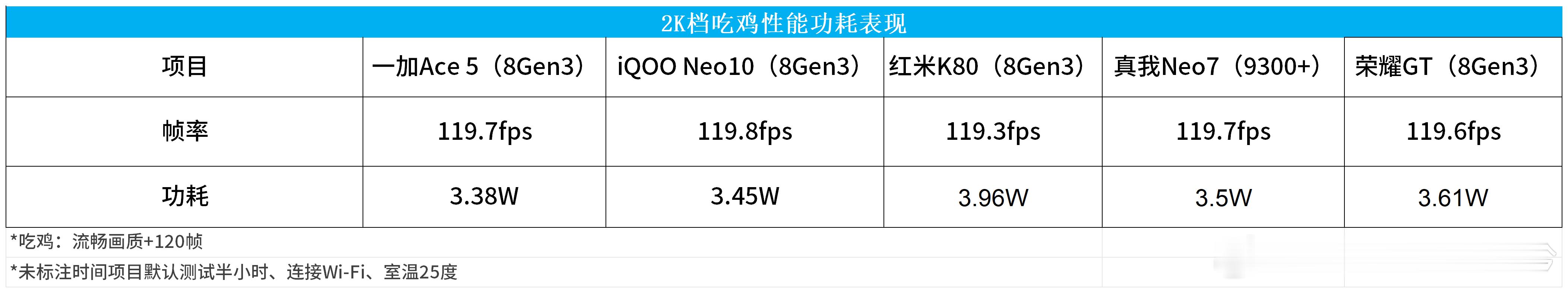 2K档（红荣加真酷）吃鸡游戏实测：iQOO Neo10/红米K80/荣耀GT/一