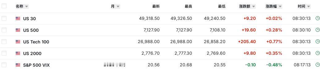 美期全线飘红，A股稳中求进，拿下4100收周线。