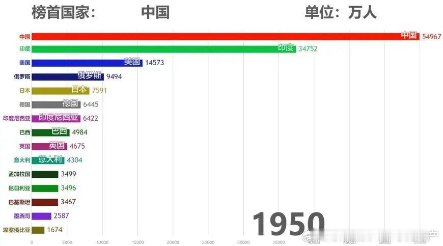其实从1950年到1980年，中国的人口增幅在世界发展中国家几乎是垫底的。很让人