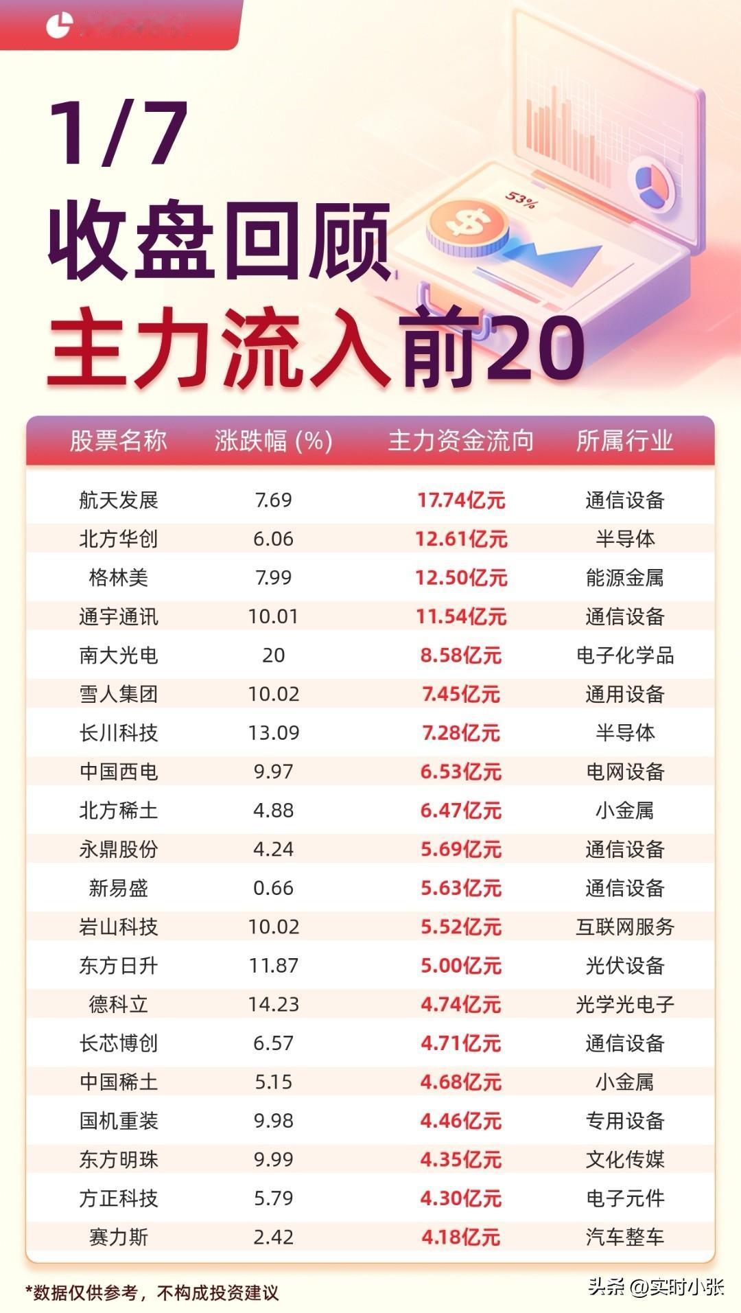 1月7日A股收盘资金动向出炉！主力资金流入流出格局分化明显，赛道轮动特征突出。