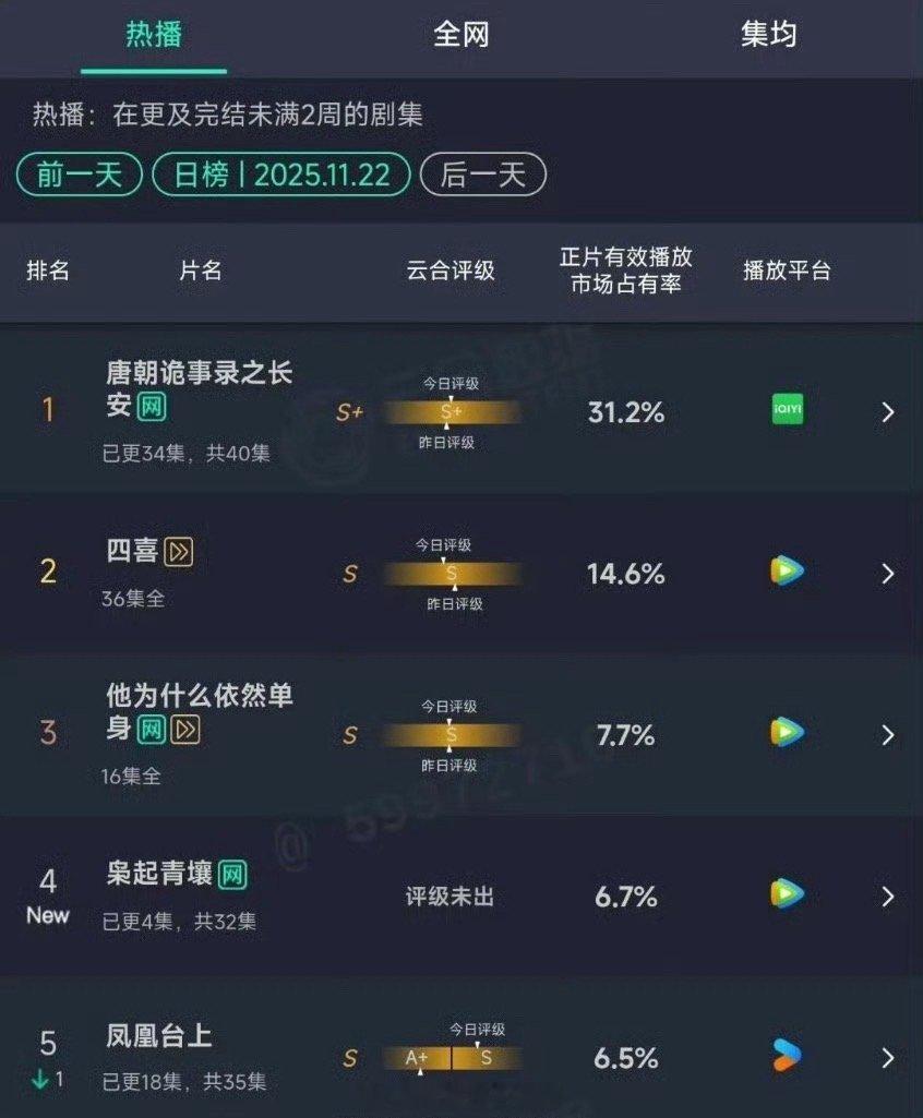 昨天云合🈶迪丽热巴 预估1200+左右，占比6.7，你看这部剧了吗 