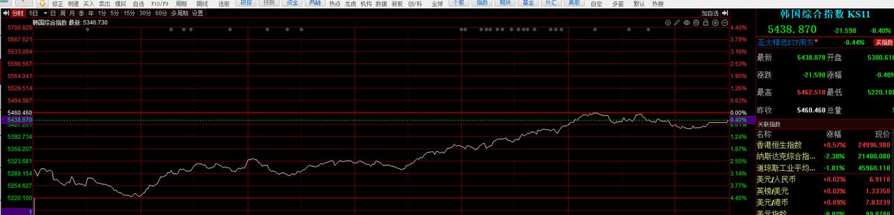韩国股市最大跌4.3%，收盘只下跌0.4%，日本也基本收复失地了。下跌是因为特朗