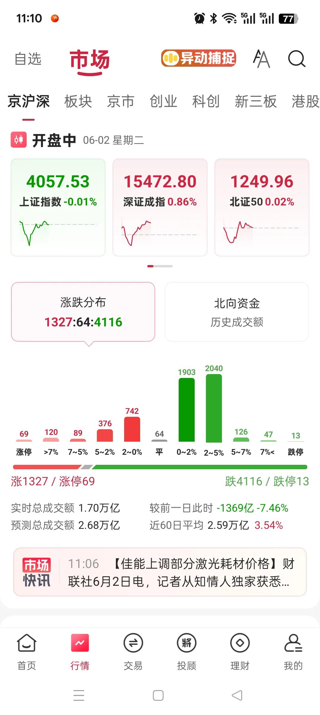 今天又是这样四千多个下跌，一千多个上涨，可是大盘还是红的，恭喜广大股民朋友，今天