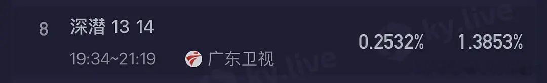 深潜今天晚上收视率均值0.2532新高，峰值0.3160新高，均开播来新高，走势