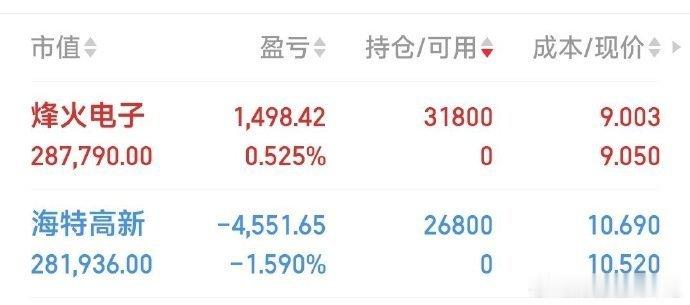 烽火电子9元建仓，海特高新10.69元建仓。均少量。重仓在国风新材上面。 ​​​