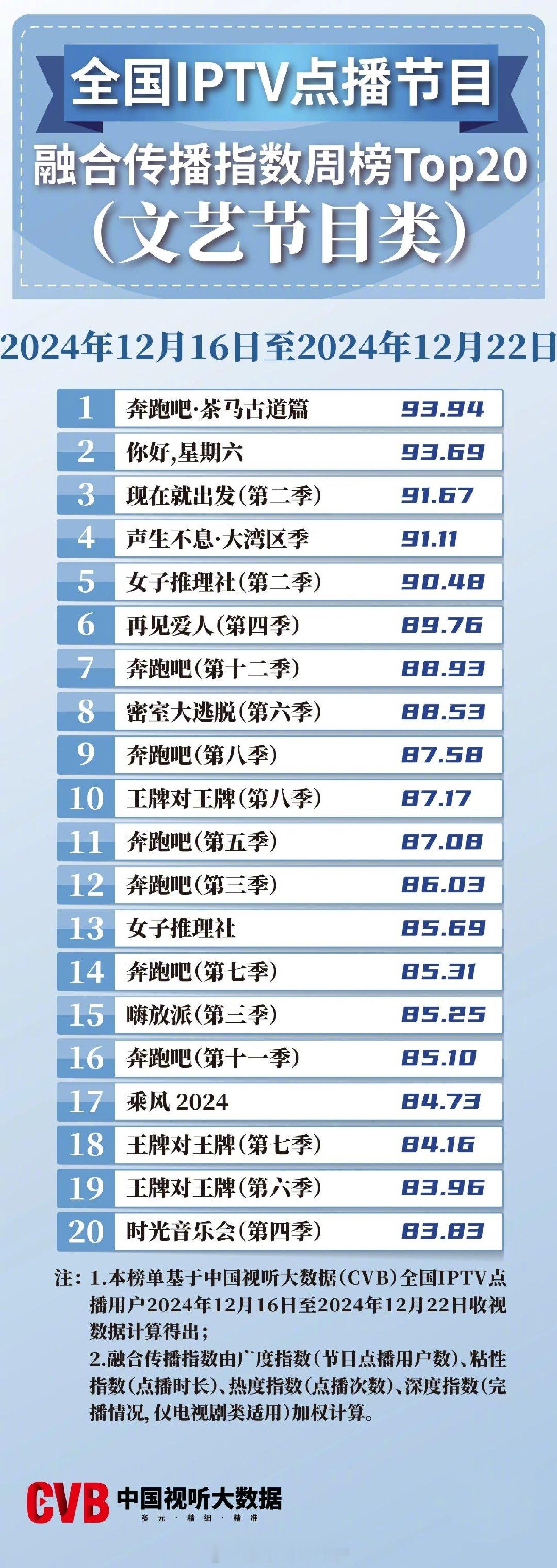 2024年12月16日-12月22日中国视听大数据CVB全国IPTV点播节目融合