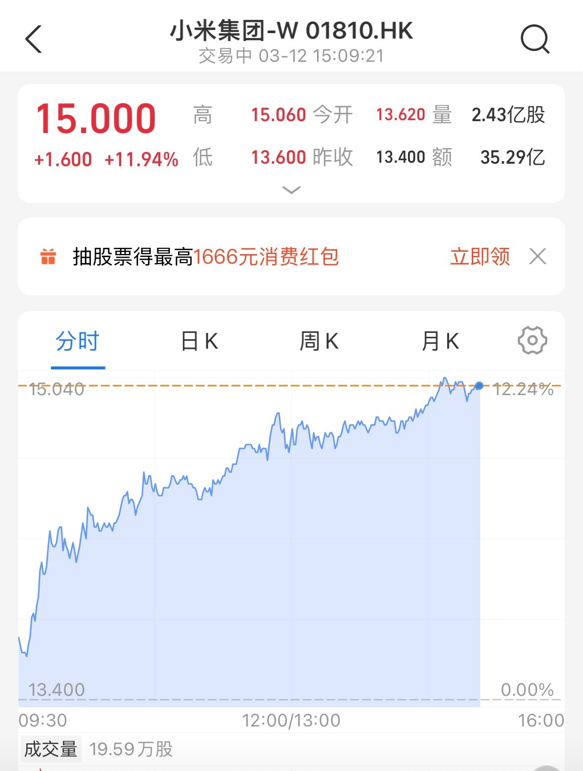 小米集团涨超10%，看来小米汽车这形势一片大好啊，估计汽车发布还能再涨一波。这波