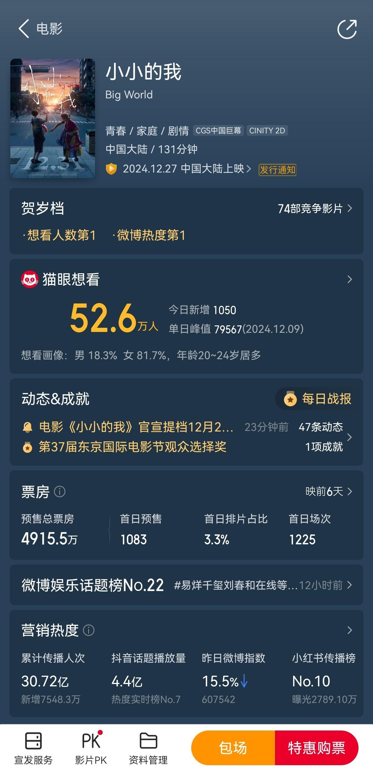 还有六天上映，就已经要5000万预售 