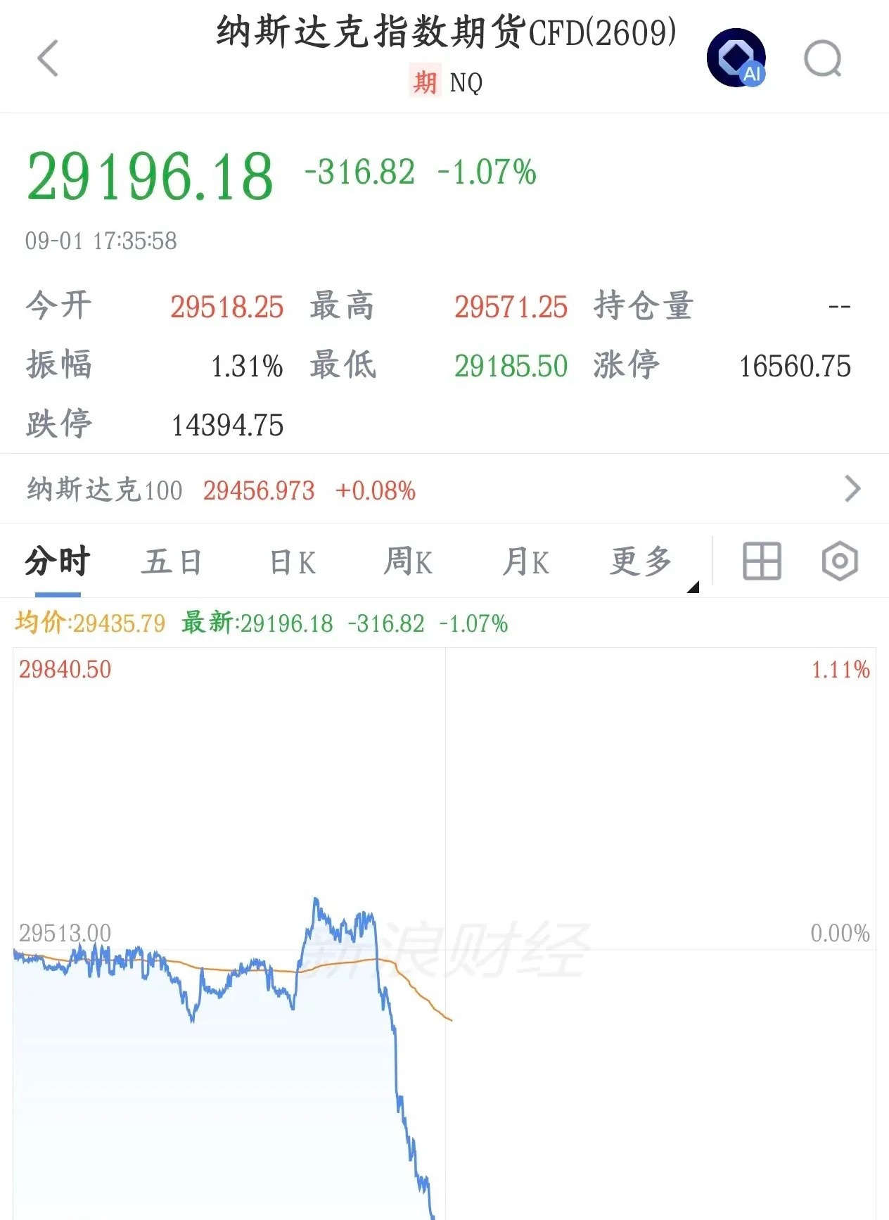全球性大利空又来了，纳指已经快速下跌了今天A股震荡，但个股表现还不错，除科技股以