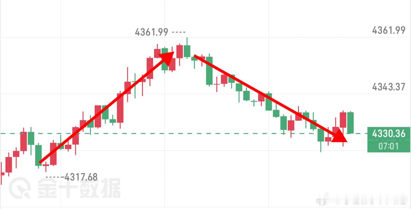 今天整体走冲高回落，属于大涨之后的正常回调修复行情。早磐顺着多头惯性冲高，最高摸