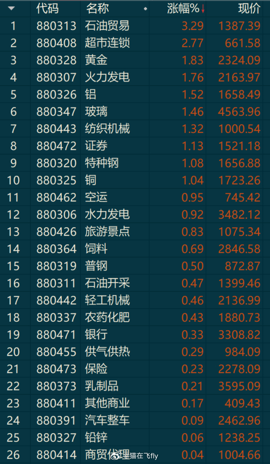 看看板块涨幅榜都是最近连续跌的或者是最近震荡的不要来回跑。。 