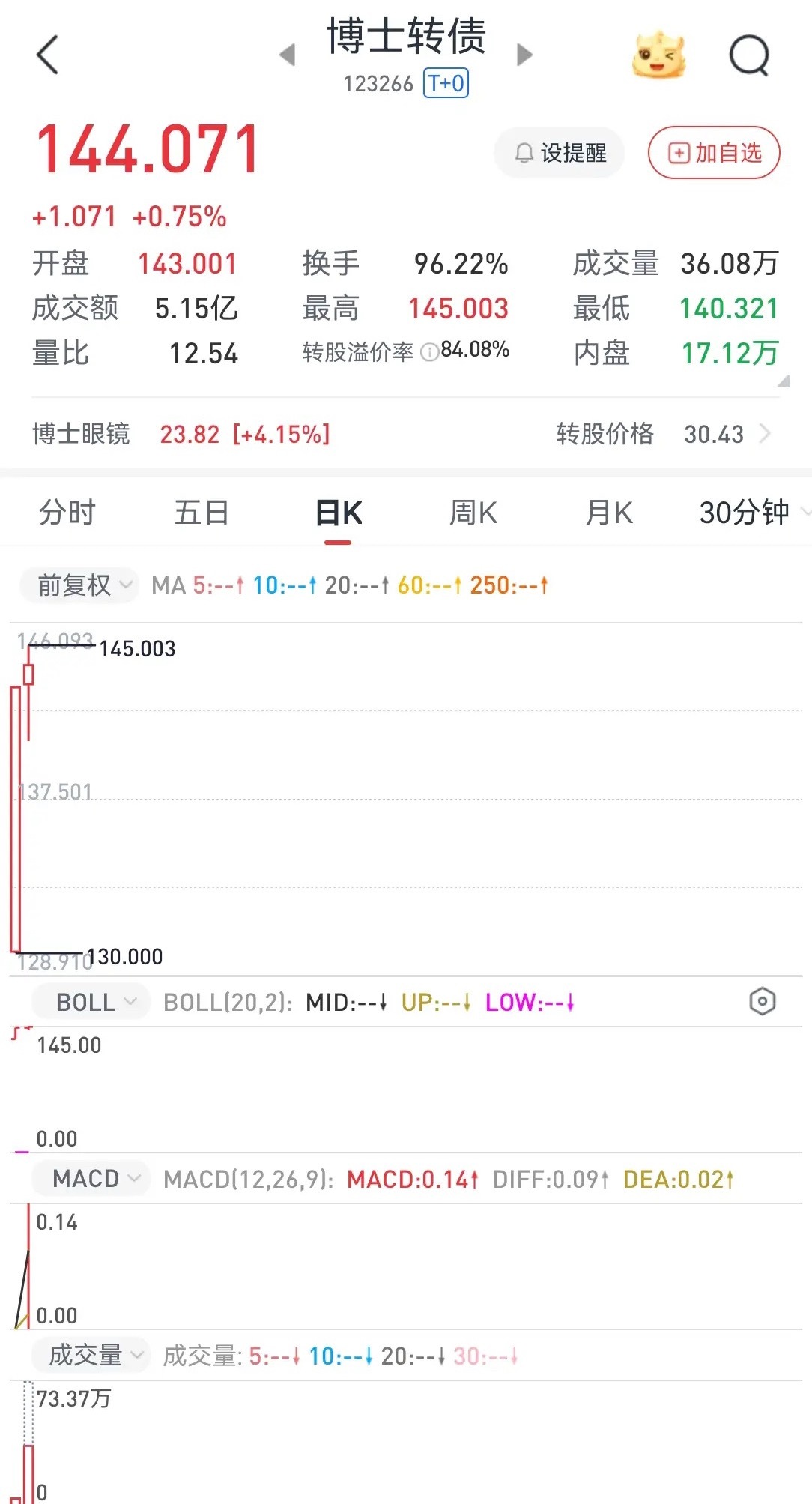 买新债要谨慎了  昨天博士转债上市了，本来还以为还是同样的套路，上午直接涨停13