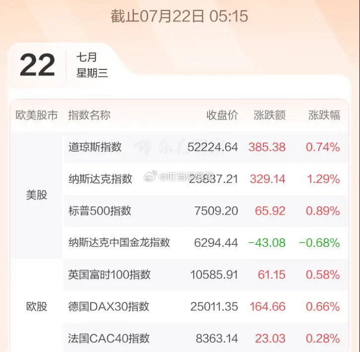 7.22股市早知道：1、外盘汇总：普涨，如图一。 2、交易提示：如图二。 3、财