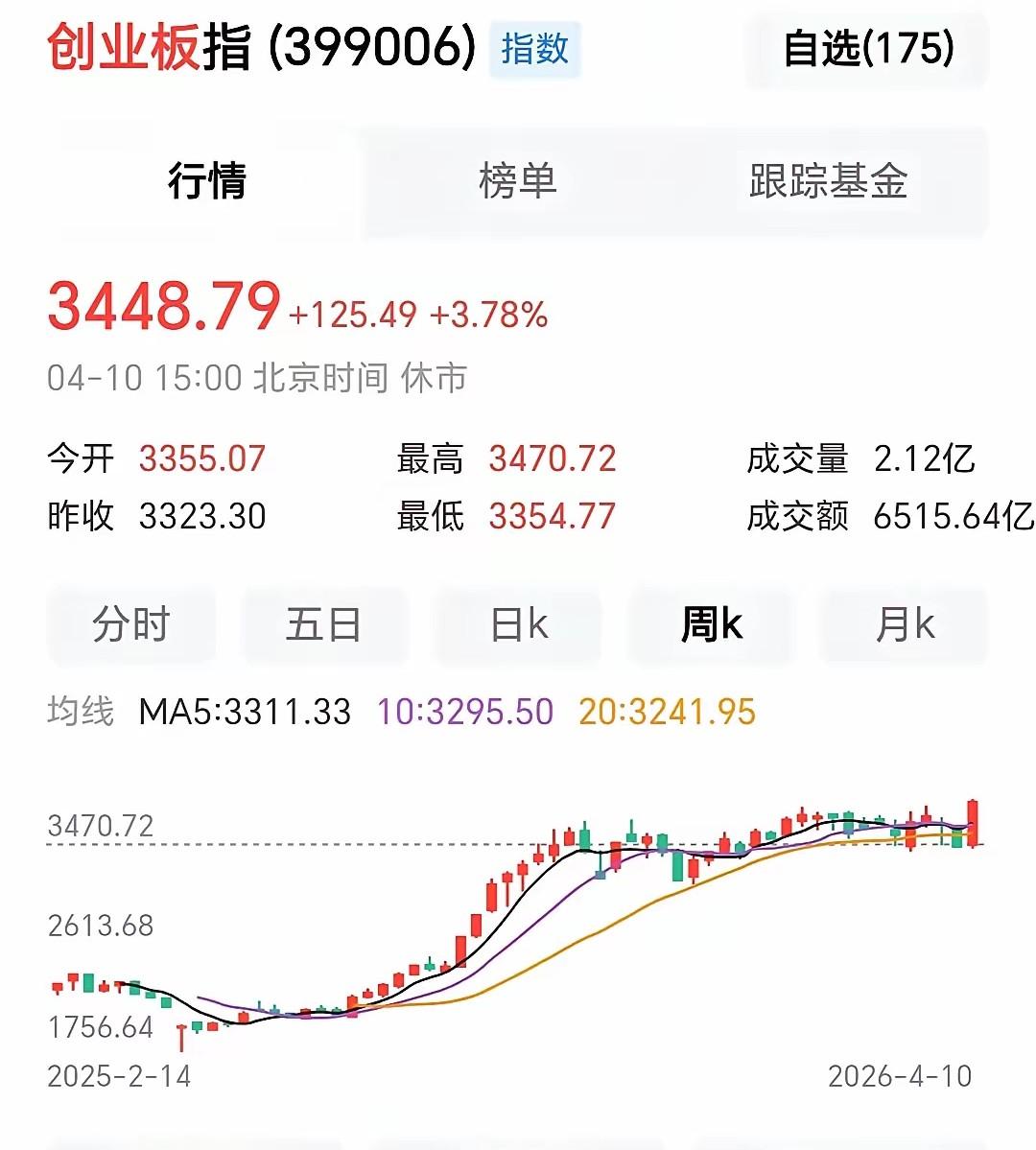 创业板指数新高，神奇的指数牛，你不得不服气，打不过就加入呗[点亮平安灯][点亮平