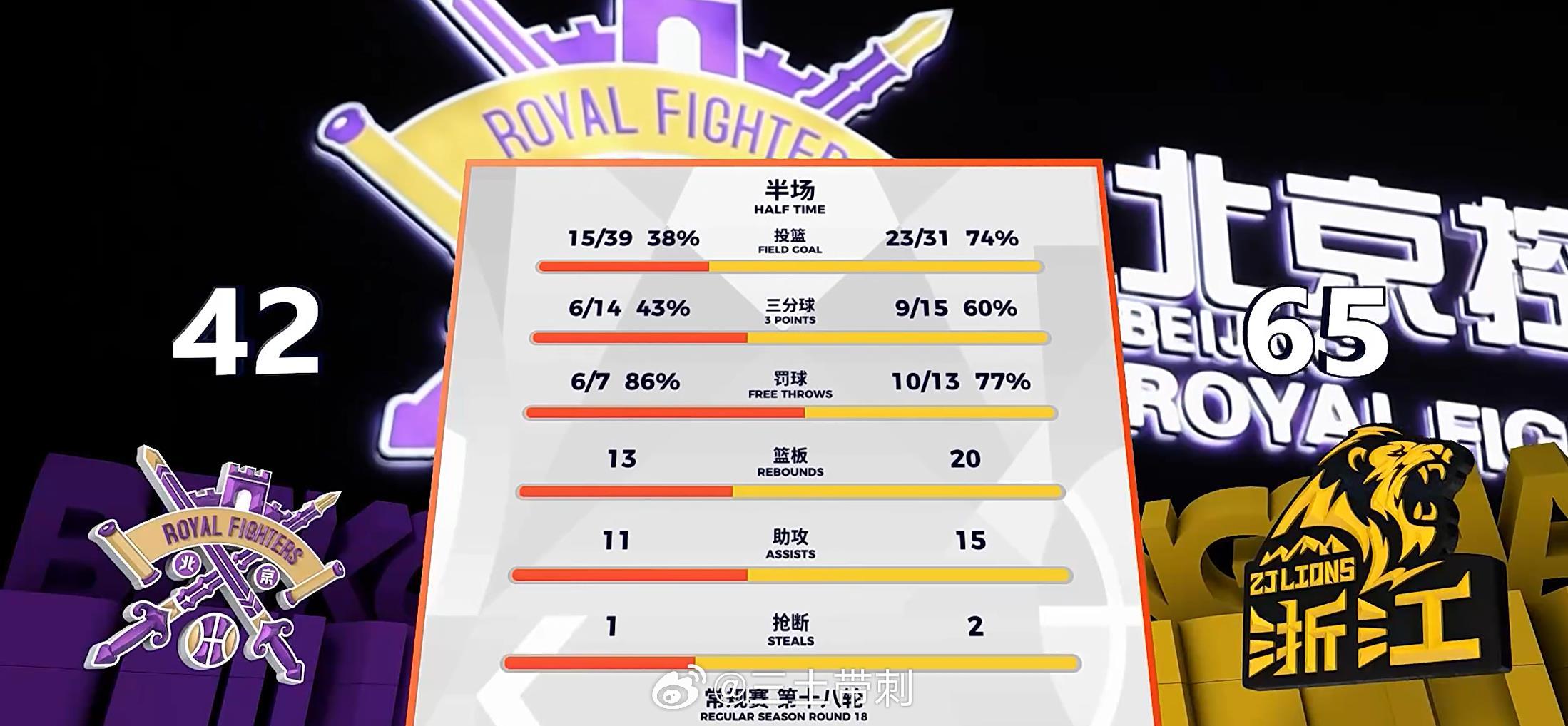 北控男篮vs广厦男篮 广厦打这种防守的球队，很轻松了，半场9个三分。 