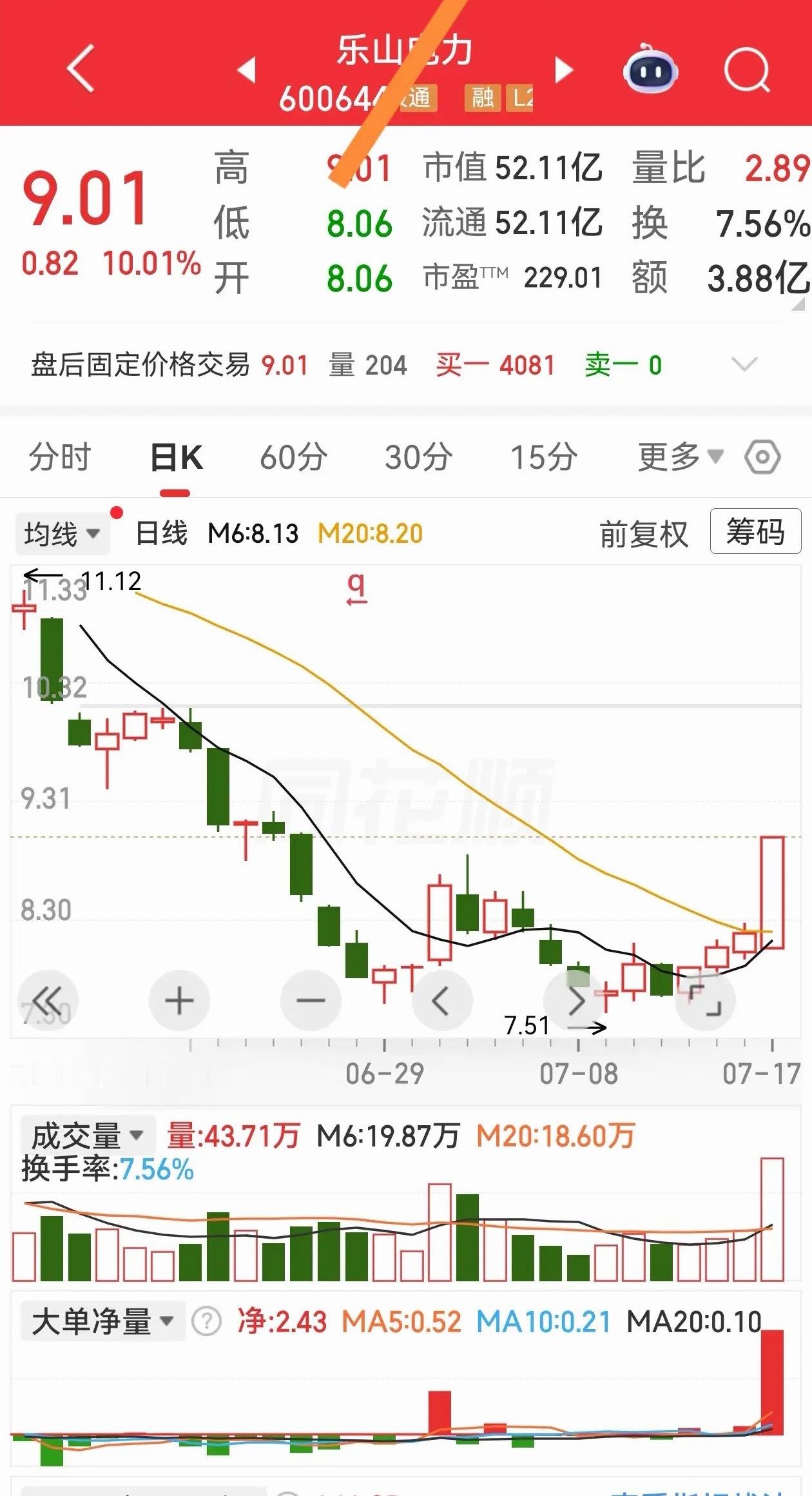 底部放量涨停，大单净量创高。 
