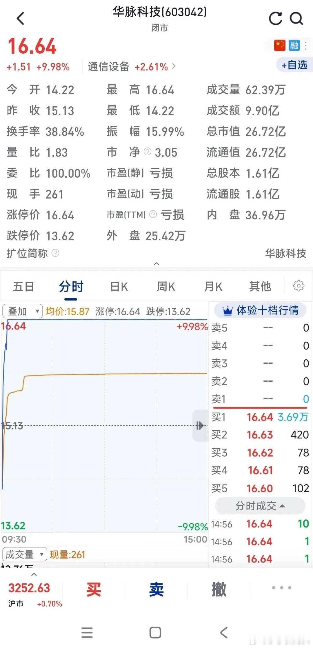 最牛股当属华脉科技了，昨天来了一个天地板，把打板进去的股民散户当天就来了一个20