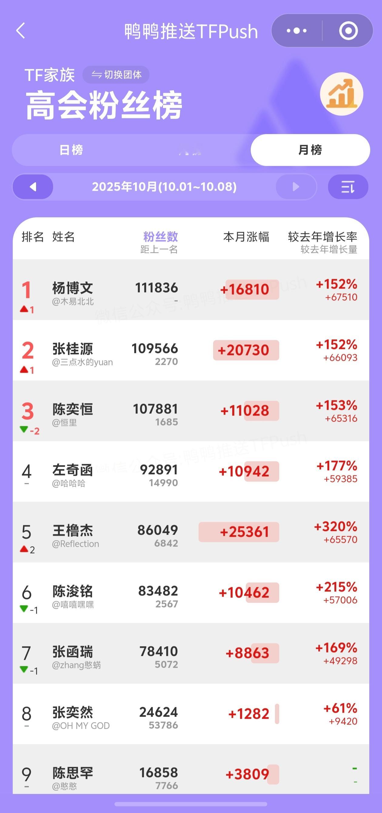 【TF四代】杨博文高会第一了，这个国庆才是真正的“肆意少年突围”，除了左奇函，T