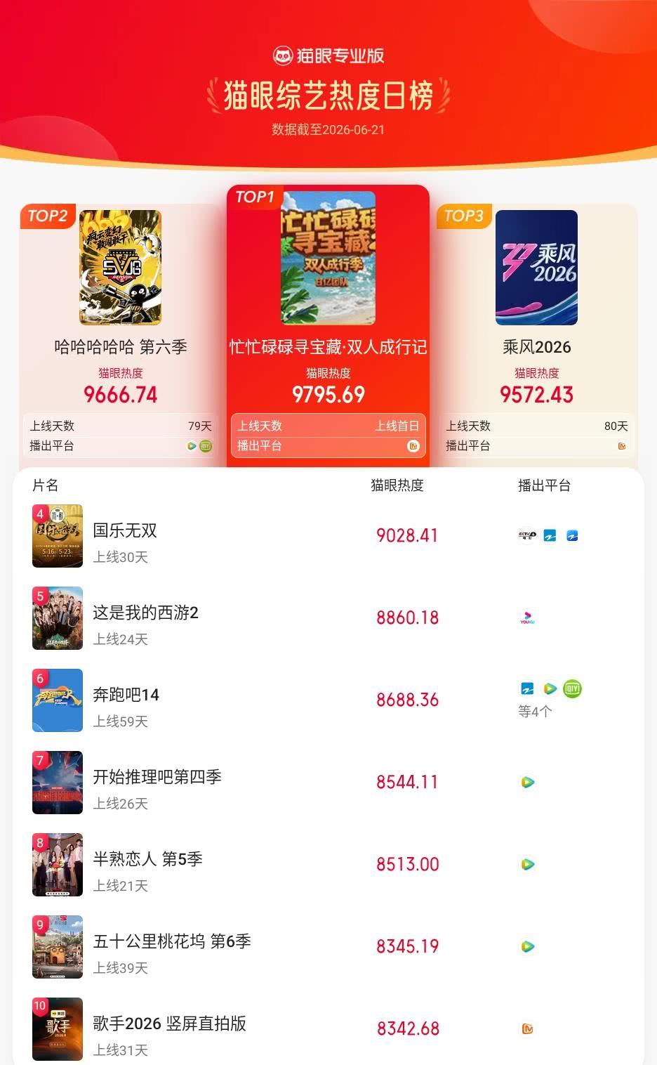 忙忙碌碌寻宝藏·双人成行记登猫眼综艺热度榜TOP1 猫眼专业版榜单·6月21日综
