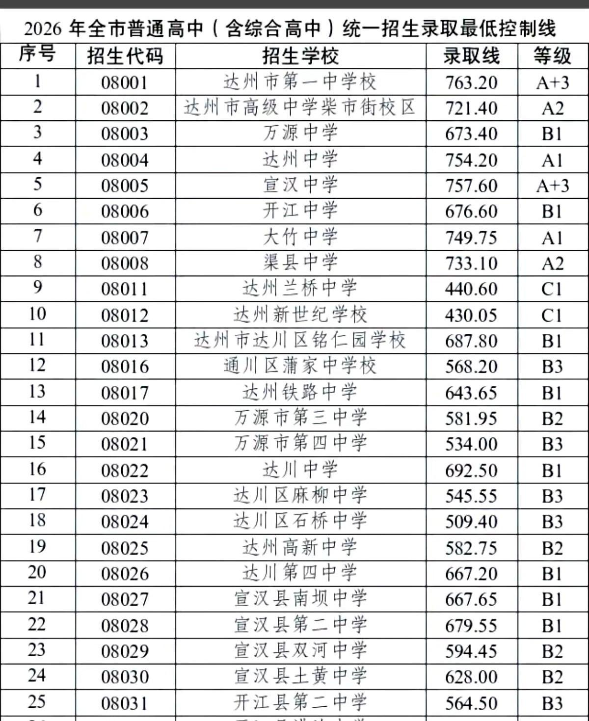 事关2026年达州市中考统招录取！
那张红色的分数线一出来，多少孩子和家长就立马