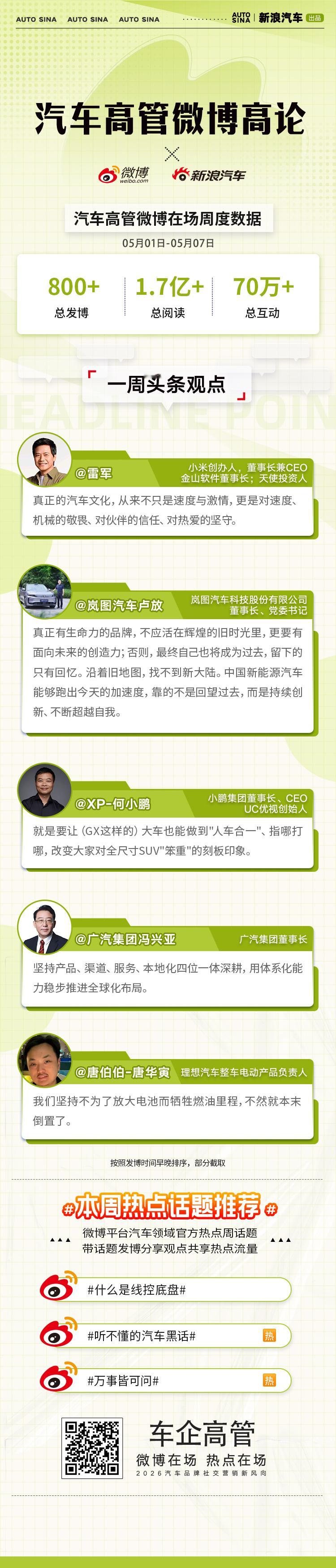 安全为底、智能先行，中国智造用实力定义未来。汽车高管微博高论，省流速览微博一周高