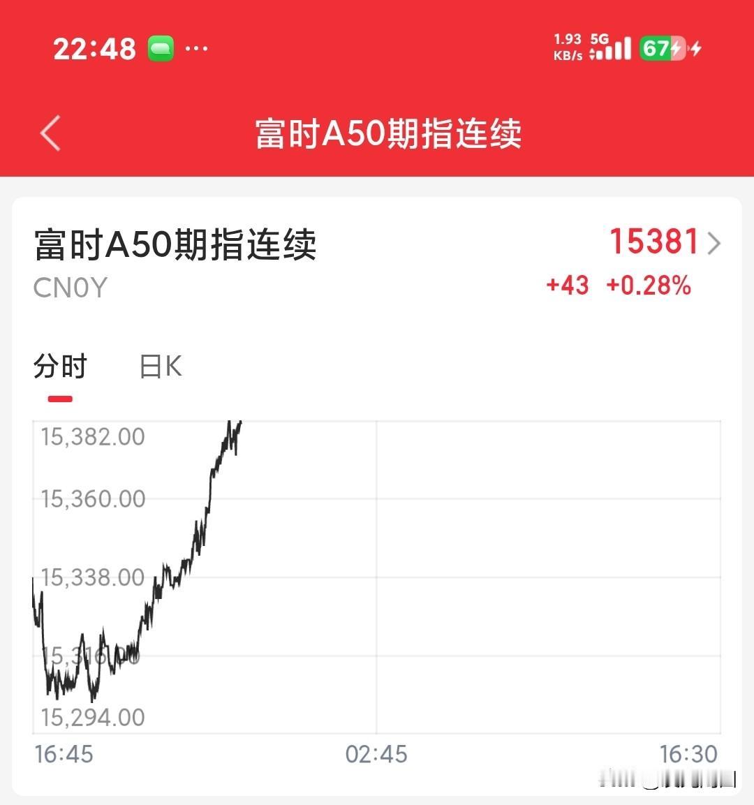 富时A50期指今晚继续上涨，好兆头！
截止晚上十点五十分，富时A50期货又上涨了