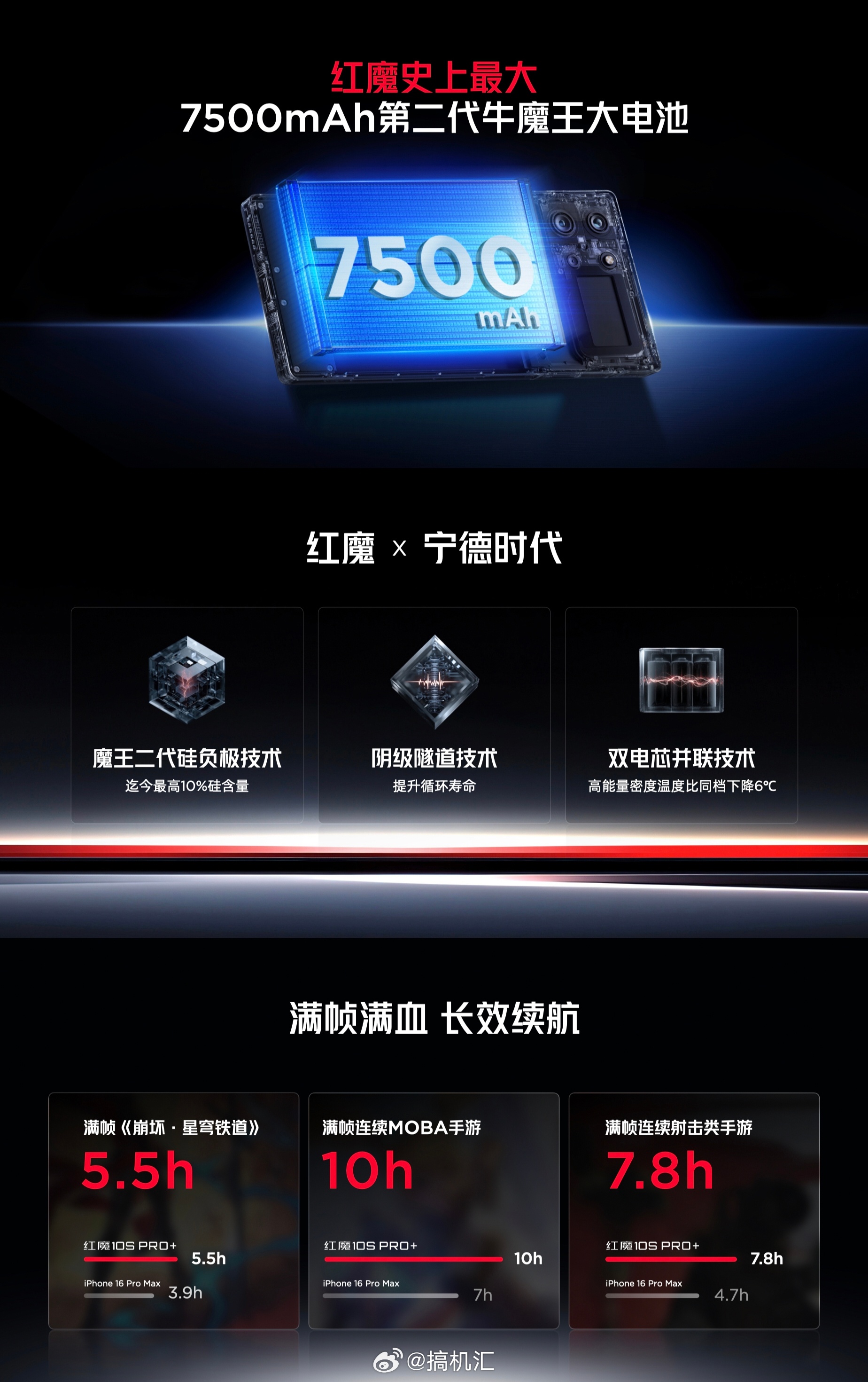 红魔10SPro搭载魔史上最大7500mAh第二代牛魔王大电池。满帧《崩坏·星穹