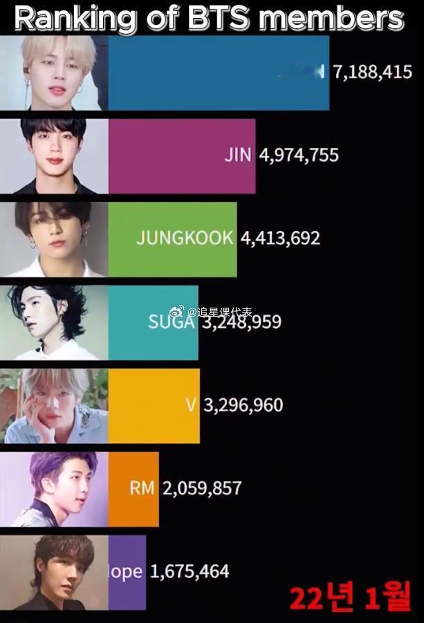 BTS成员近两年人气变化 ​​​