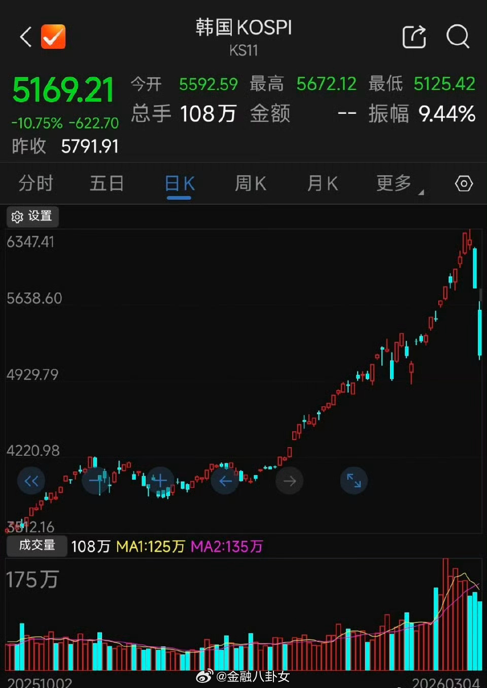 韩国股市大跌触发熔断两天跌去一个月涨幅… 