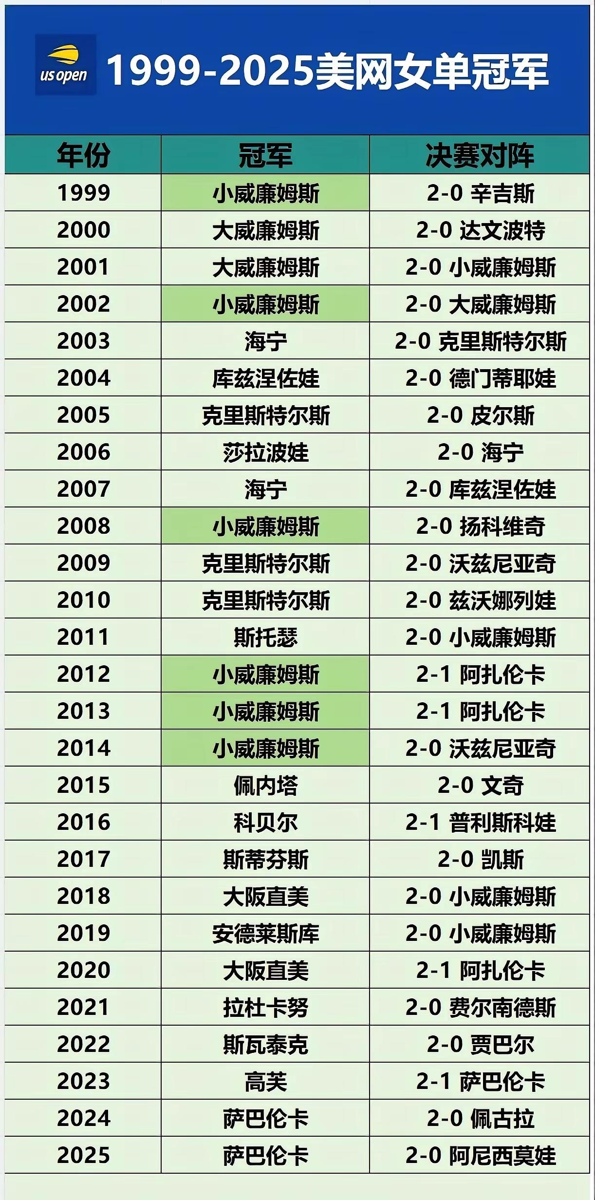 【1999-2025年，美国网球公开赛冠军榜单】

相信大家今天都有刷到这条信息