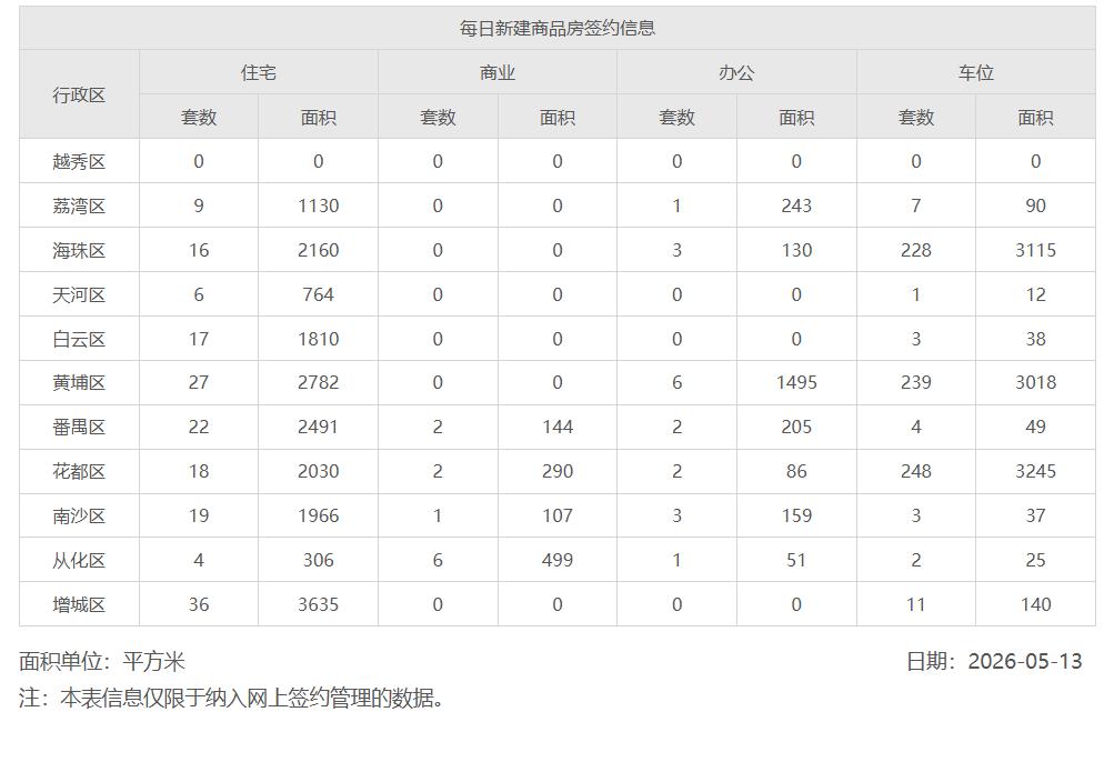 2026年5月13日，星期三，广州市新房住宅日网签量174套
2026年5月14