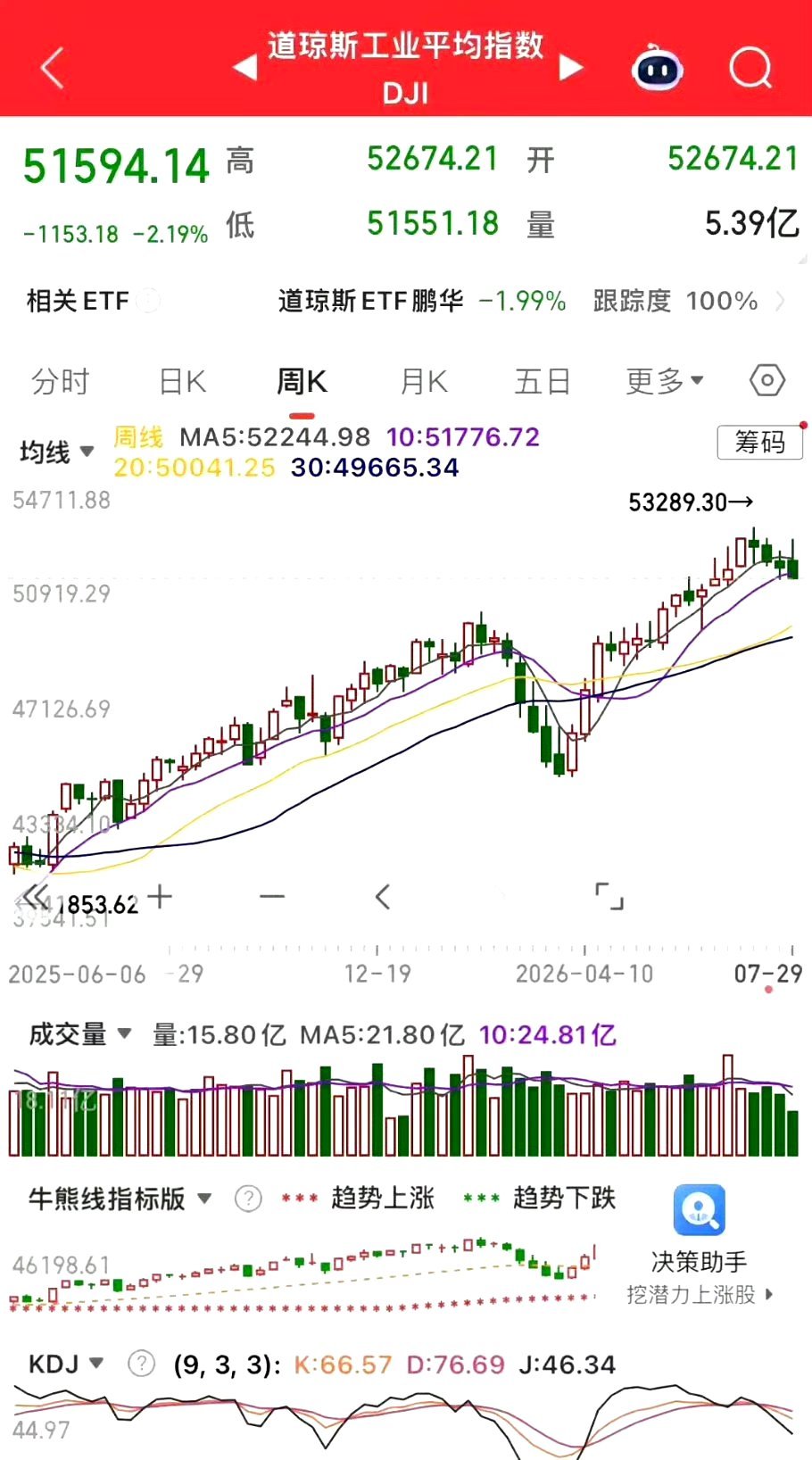 2.3万亿成交额！A股深V反转，科技股二次探底成功了吗？9票赞成、3票反对！美联