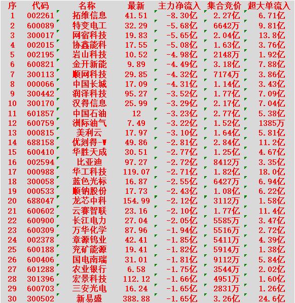 3月10日尾盘30分钟，主力资金大幅卖出的30名单！

拓维信息：最新价 41.