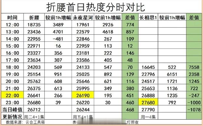 古偶和别的题材不一样，首日最能体现黑马大爆剧潜质，只给三天机会，所以必须要高开，