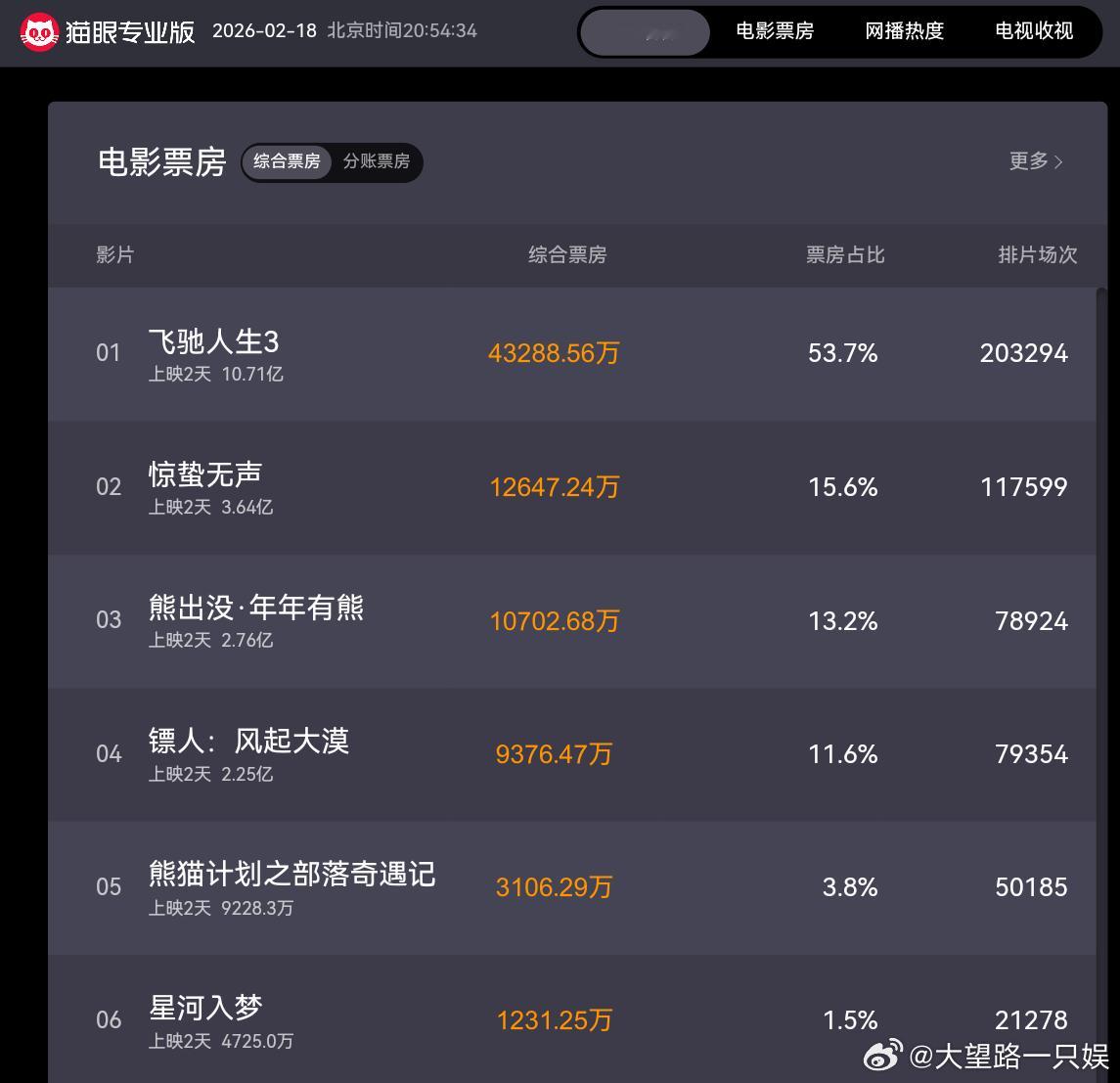 飞驰人生3杀疯了这票房、这剧情、这评分！飞驰人生3这是真的起飞了