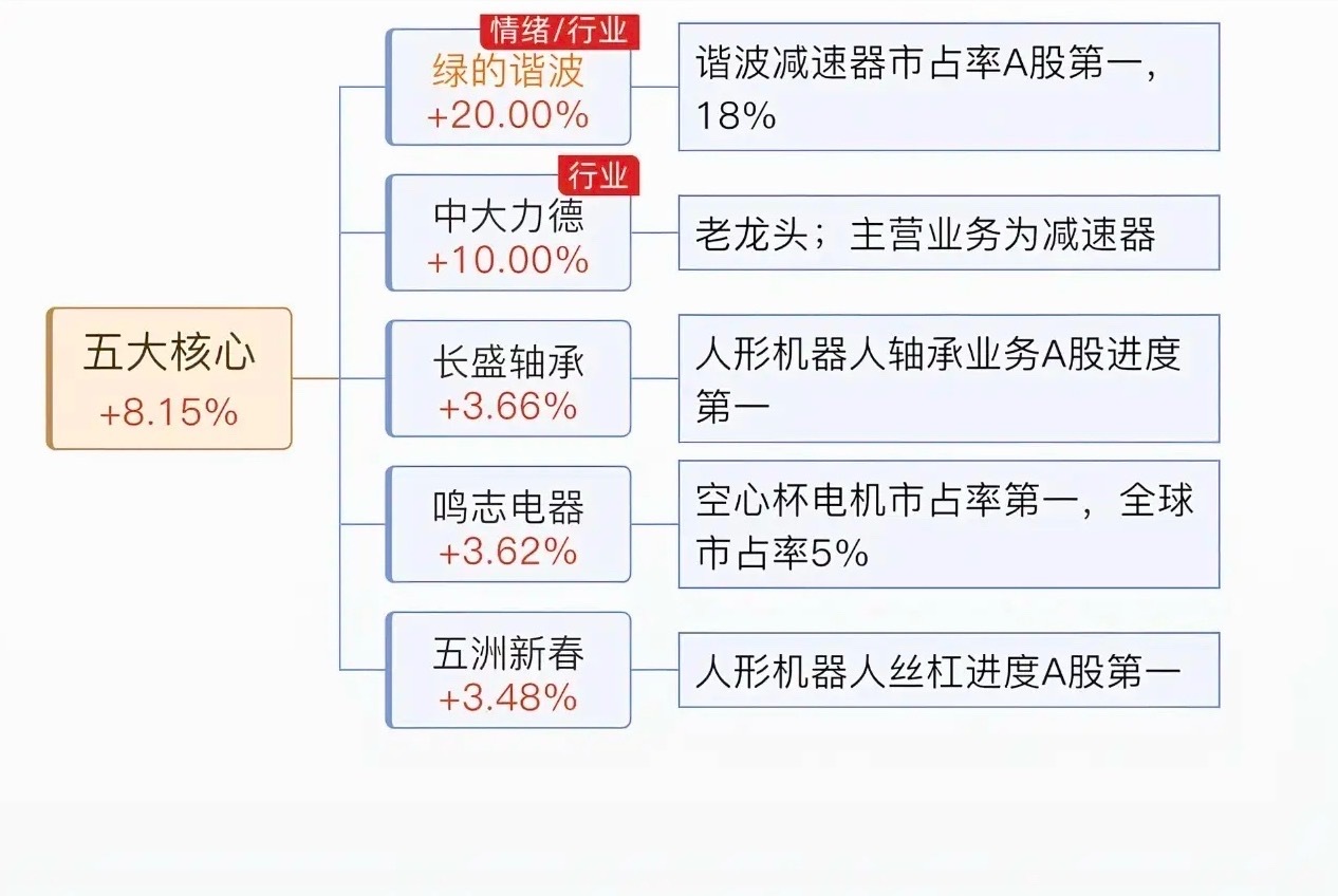 人形机器人产业链全梳理！附核心受益标的清单人形机器人赛道近期热度持续攀升，从底层