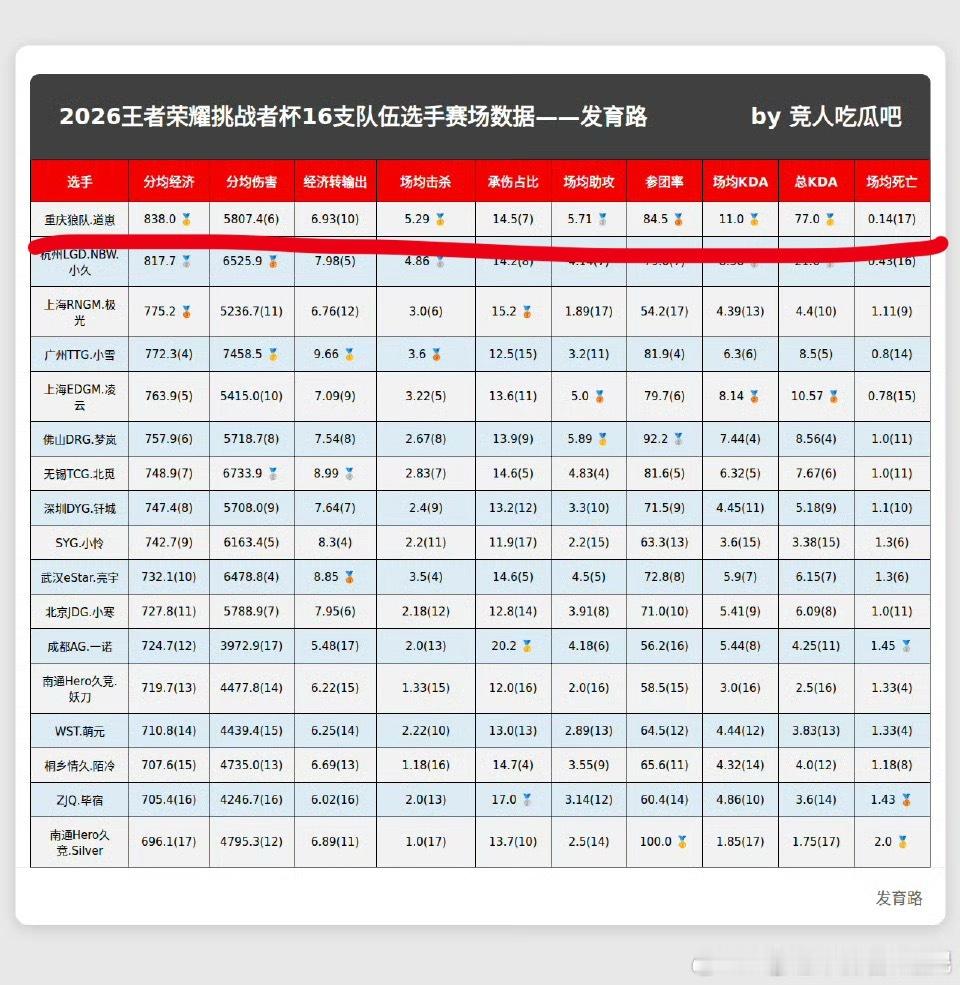 狼队王者荣耀  五小狼太棒啦双败淘汰赛继续加油2026王者荣耀挑战者杯
