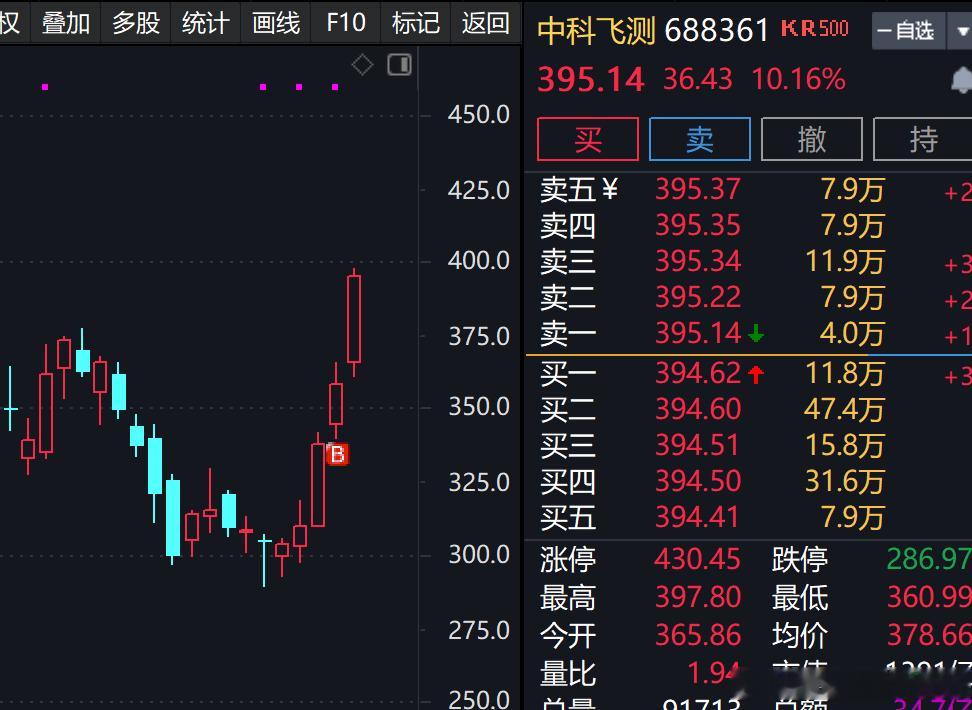 继续积极看多、做多 ​​​